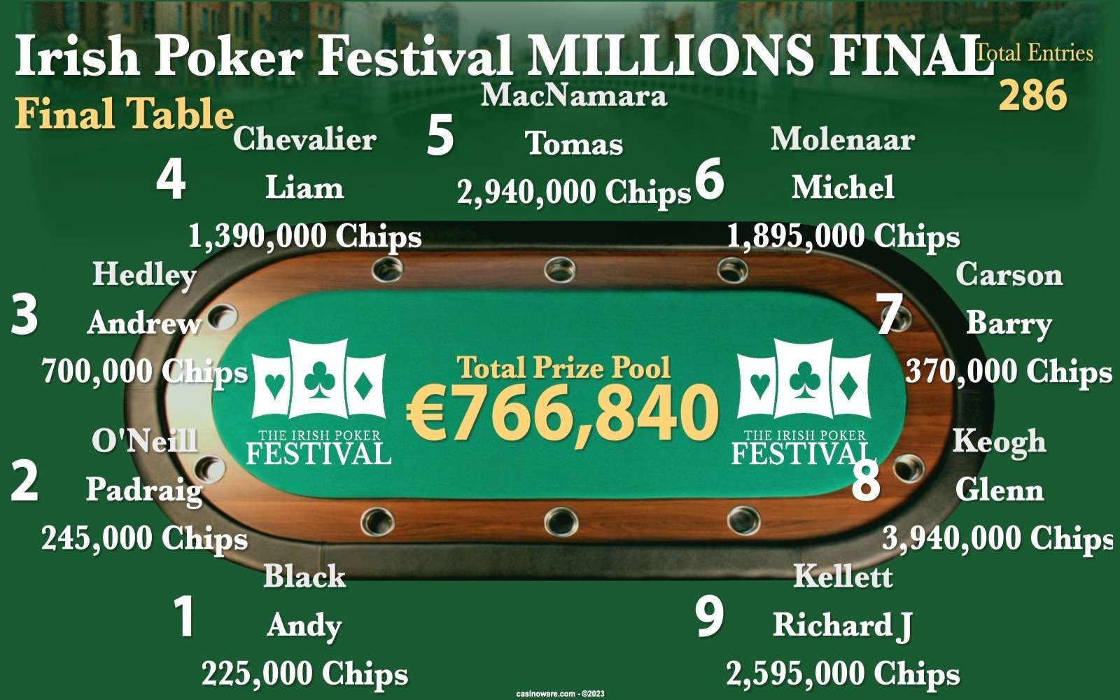 millions irish poker festival 2023 final